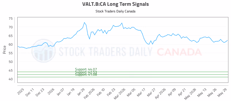 Stock Chart for VALT.B:CA