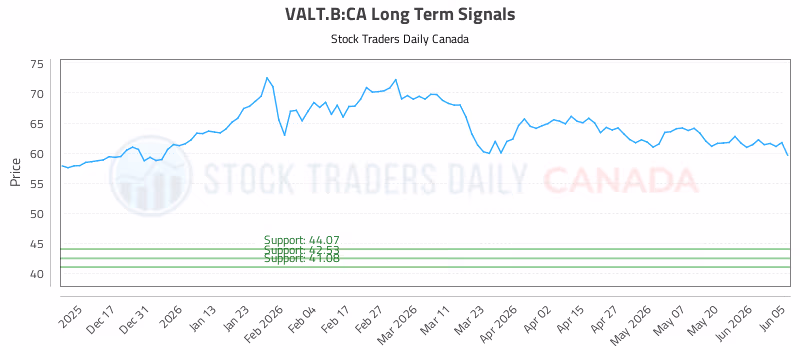 Stock Chart for VALT.B:CA