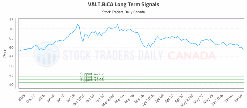Stock Chart for VALT.B:CA