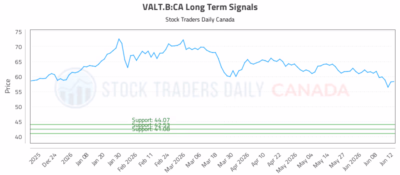 Stock Chart for VALT.B:CA