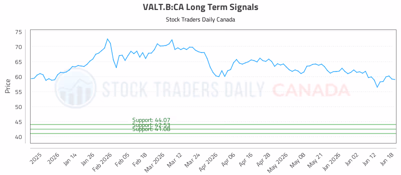 Stock Chart for VALT.B:CA