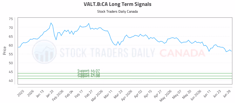 Stock Chart for VALT.B:CA
