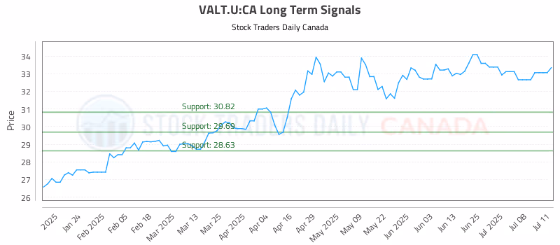 Stock Chart for VALT.U:CA
