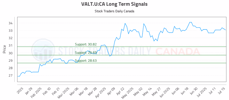 Stock Chart for VALT.U:CA