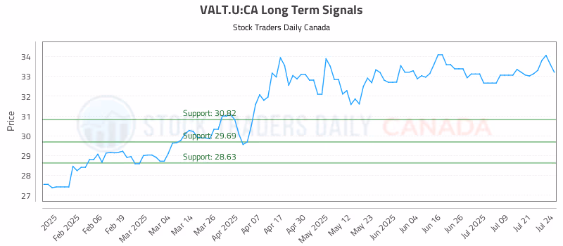 Stock Chart for VALT.U:CA