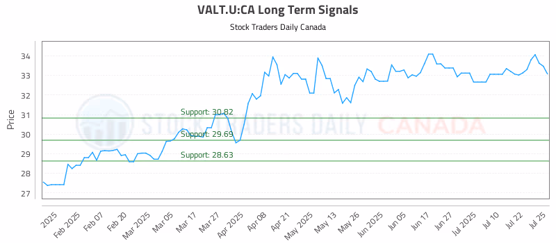 Stock Chart for VALT.U:CA