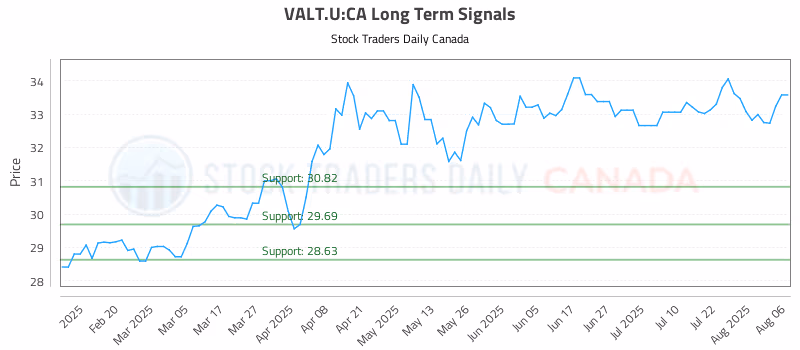 Stock Chart for VALT.U:CA