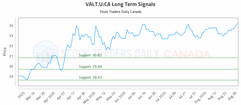 Stock Chart for VALT.U:CA