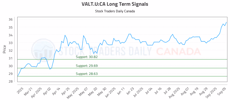 Stock Chart for VALT.U:CA