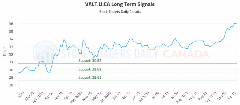 Stock Chart for VALT.U:CA