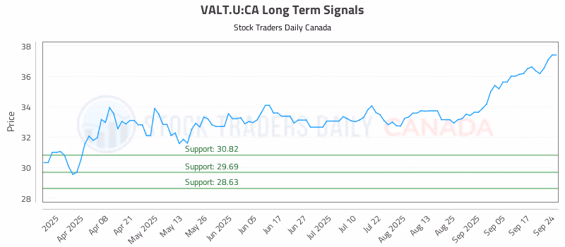 Stock Chart for VALT.U:CA