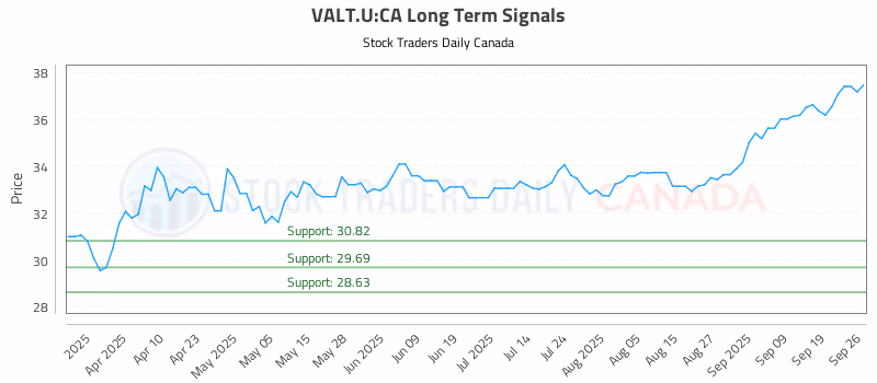 Stock Chart for VALT.U:CA