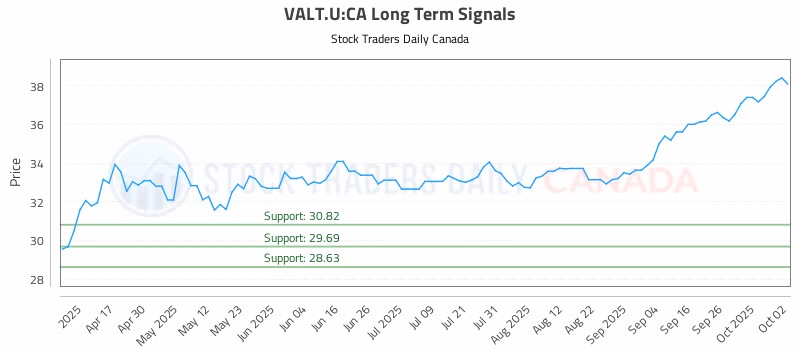 Stock Chart for VALT.U:CA