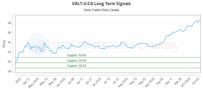 Stock Chart for VALT.U:CA