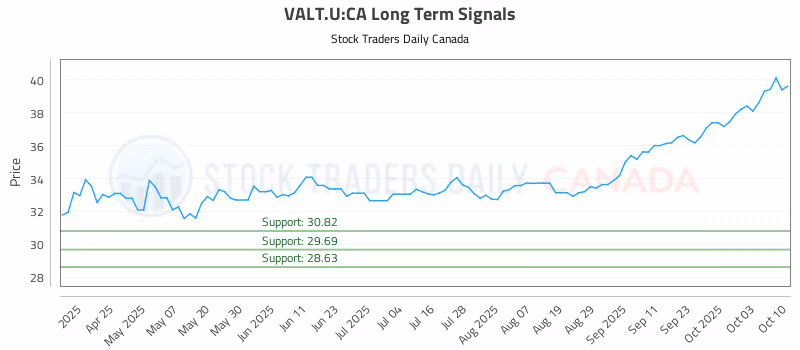 Stock Chart for VALT.U:CA
