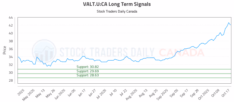 Stock Chart for VALT.U:CA