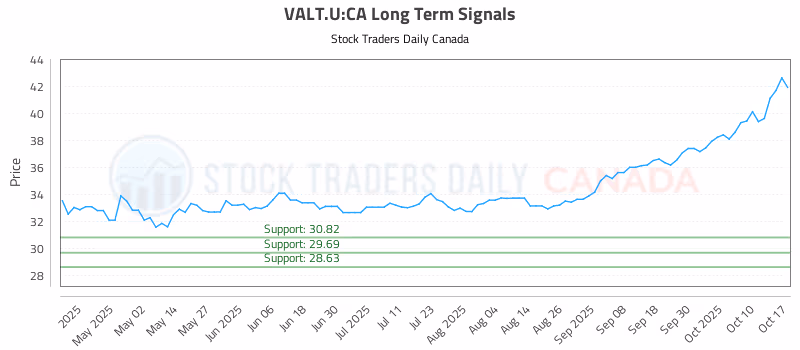 Stock Chart for VALT.U:CA