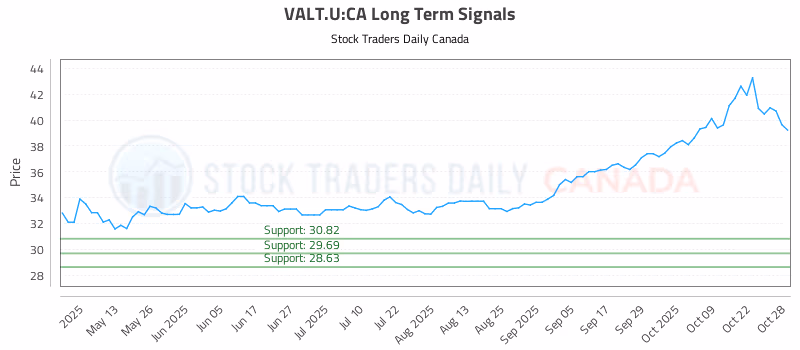 Stock Chart for VALT.U:CA