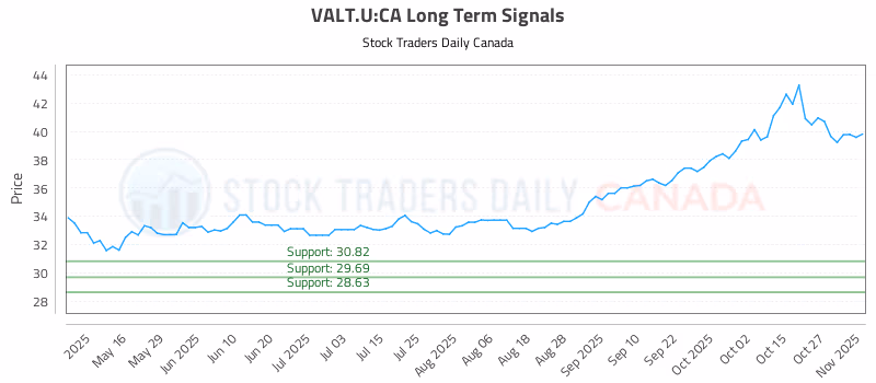 Stock Chart for VALT.U:CA
