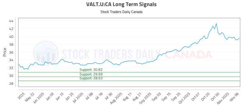 Stock Chart for VALT.U:CA