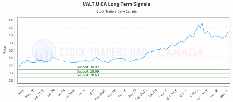 Stock Chart for VALT.U:CA