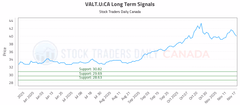 Stock Chart for VALT.U:CA