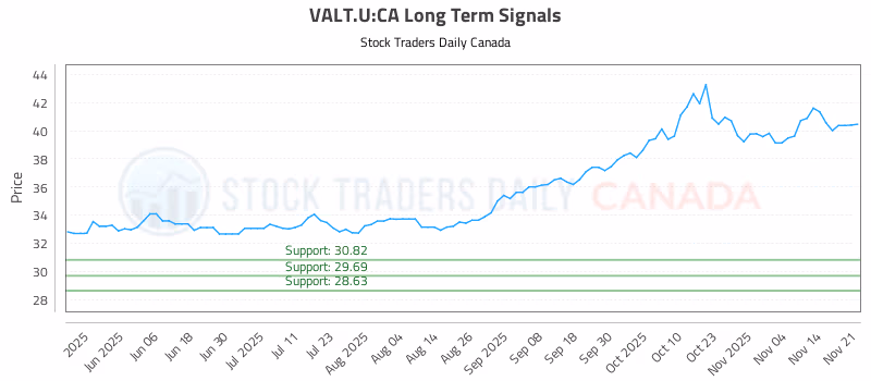 Stock Chart for VALT.U:CA