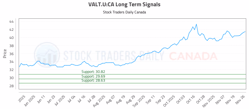 Stock Chart for VALT.U:CA