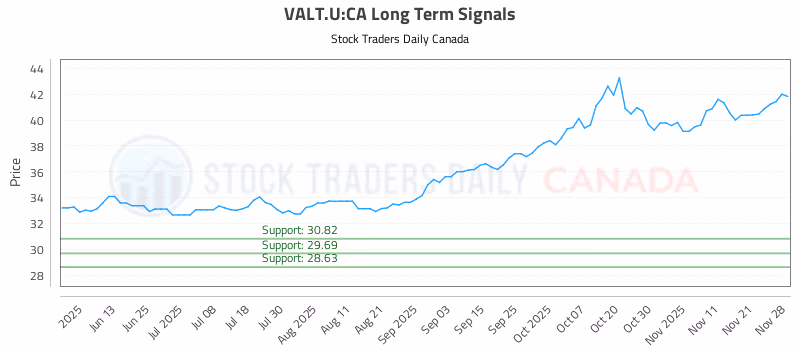 Stock Chart for VALT.U:CA