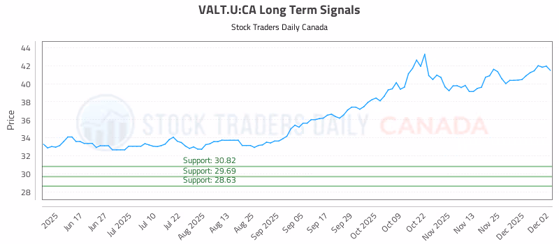 Stock Chart for VALT.U:CA