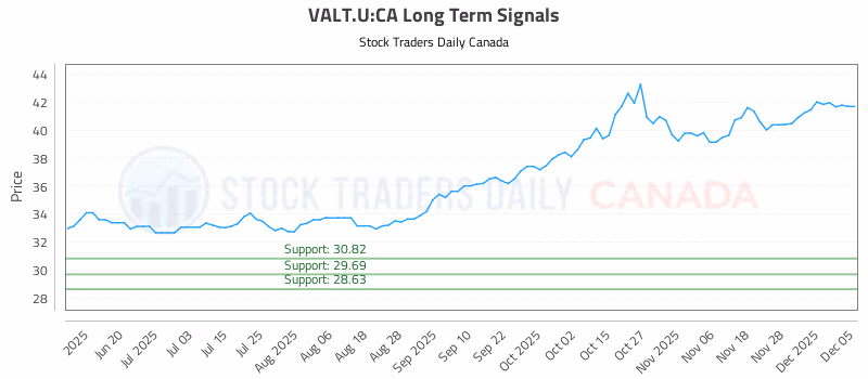 Stock Chart for VALT.U:CA