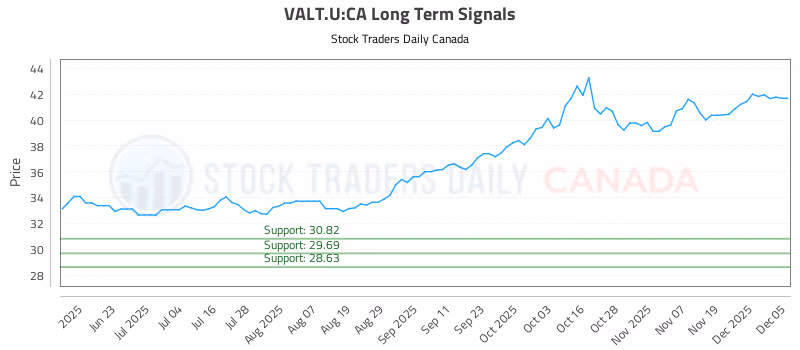 Stock Chart for VALT.U:CA