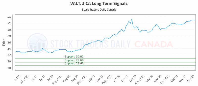 Stock Chart for VALT.U:CA