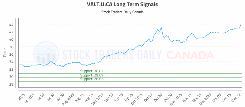 Stock Chart for VALT.U:CA