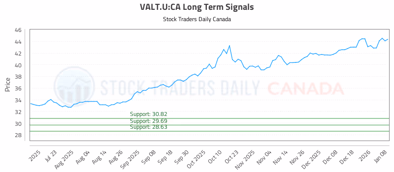 Stock Chart for VALT.U:CA