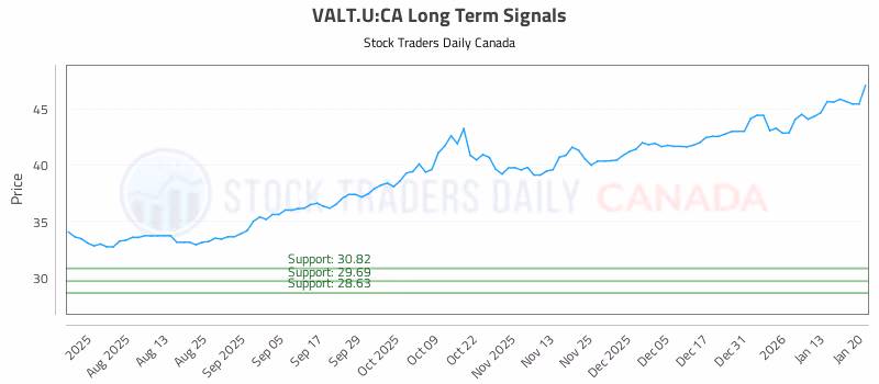 Stock Chart for VALT.U:CA