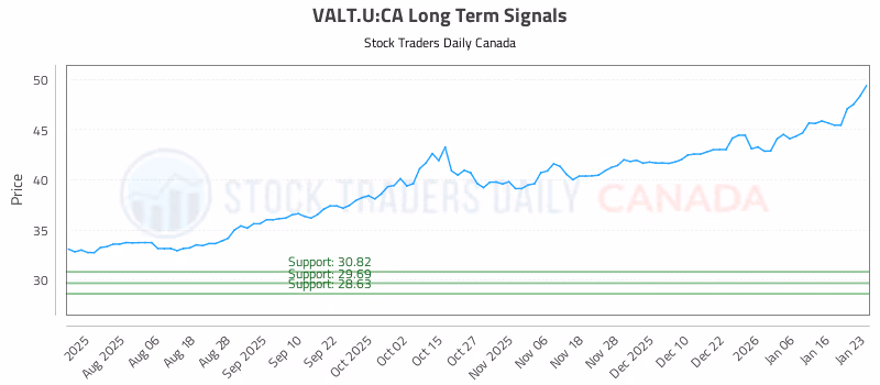 Stock Chart for VALT.U:CA