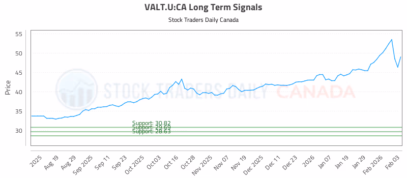 Stock Chart for VALT.U:CA