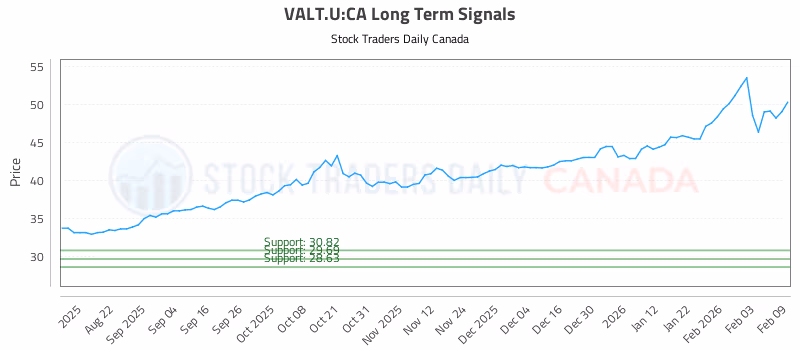 Stock Chart for VALT.U:CA