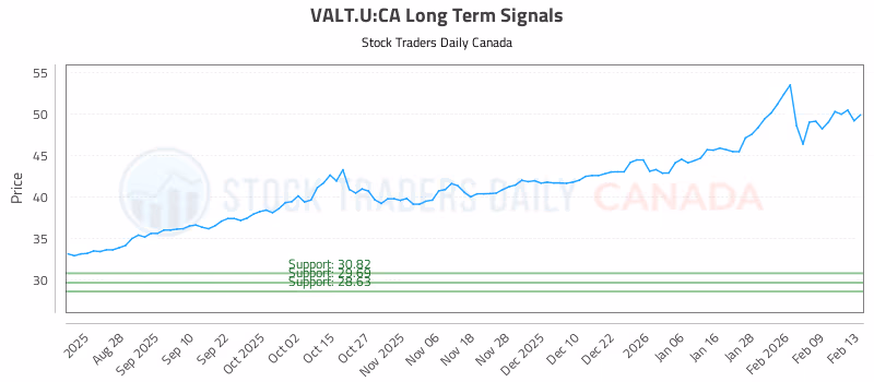 Stock Chart for VALT.U:CA