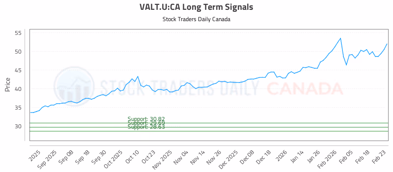 Stock Chart for VALT.U:CA