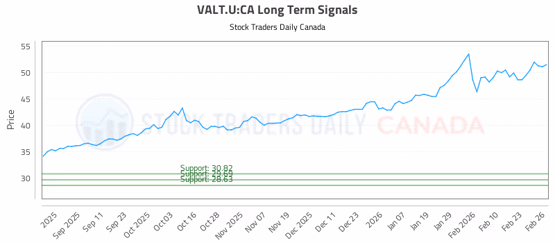Stock Chart for VALT.U:CA