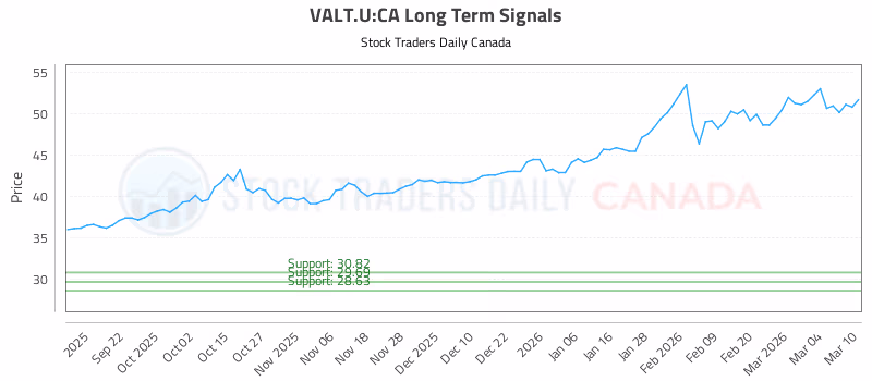 Stock Chart for VALT.U:CA