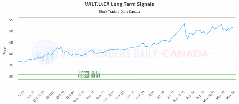 Stock Chart for VALT.U:CA