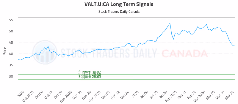 Stock Chart for VALT.U:CA