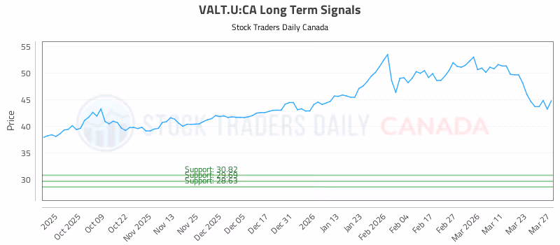 Stock Chart for VALT.U:CA