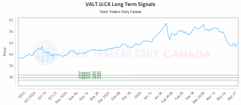 Stock Chart for VALT.U:CA