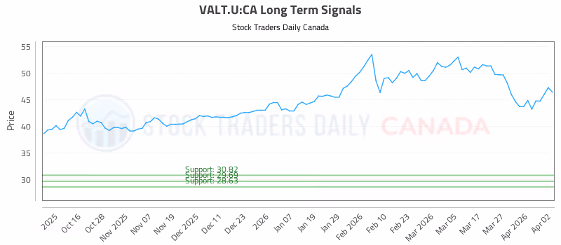 Stock Chart for VALT.U:CA