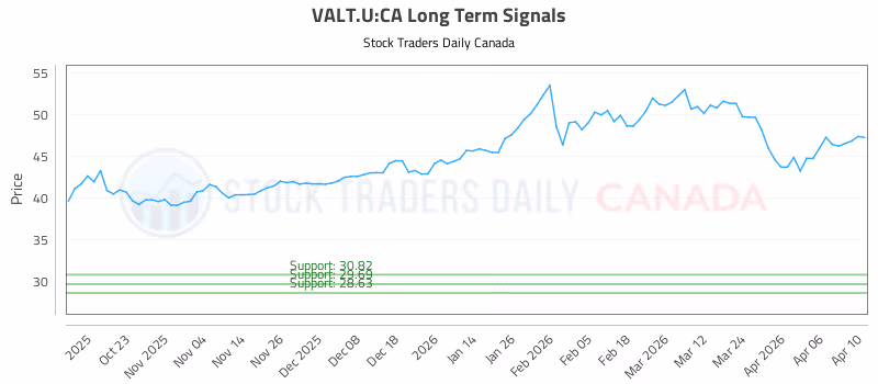 Stock Chart for VALT.U:CA