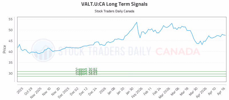 Stock Chart for VALT.U:CA